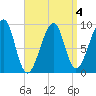 Mackerel Cove tide chart for Saturday, April 4, 2026