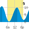 Mackerel Cove tide chart for Sunday, April 5, 2026