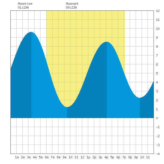 Mackerel Cove tide chart for Wednesday, April 8, 2026