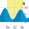 Mackerel Cove tide chart for Thursday, April 9, 2026