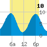 Mackerel Cove tide chart for Sunday, May 10, 2026