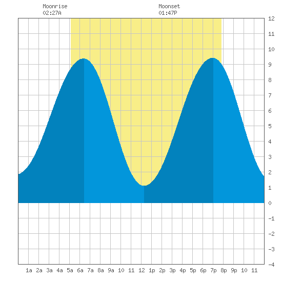 Mackerel Cove tide chart for Monday, May 11, 2026