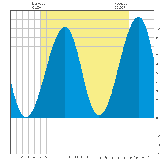 Mackerel Cove tide chart for Thursday, May 14, 2026