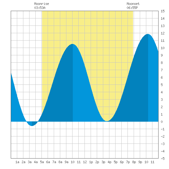 Mackerel Cove tide chart for Friday, May 15, 2026