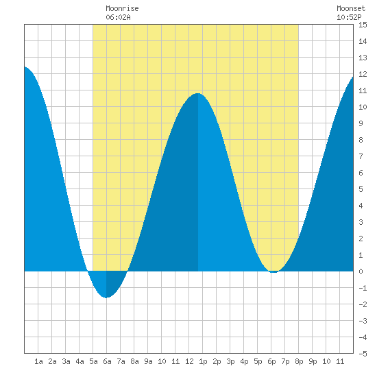 Mackerel Cove tide chart for Monday, May 18, 2026