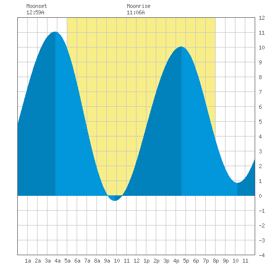Mackerel Cove tide chart for Friday, May 22, 2026