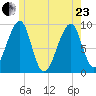Mackerel Cove tide chart for Saturday, May 23, 2026