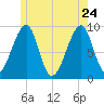 Mackerel Cove tide chart for Sunday, May 24, 2026