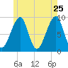 Mackerel Cove tide chart for Monday, May 25, 2026