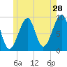 Mackerel Cove tide chart for Thursday, May 28, 2026