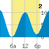 Mackerel Cove tide chart for Saturday, May 2, 2026