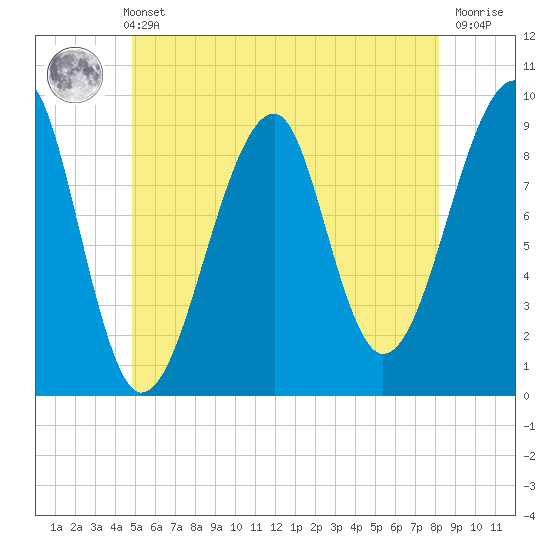 Mackerel Cove tide chart for Sunday, May 31, 2026