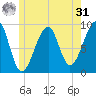 Mackerel Cove tide chart for Sunday, May 31, 2026