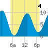 Mackerel Cove tide chart for Monday, May 4, 2026