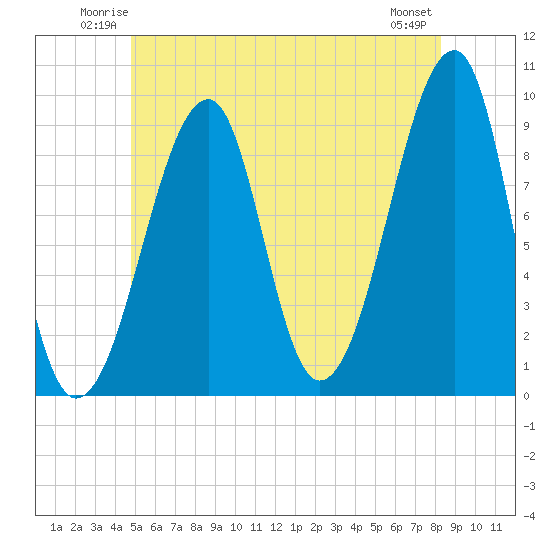 Mackerel Cove tide chart for Friday, June 12, 2026