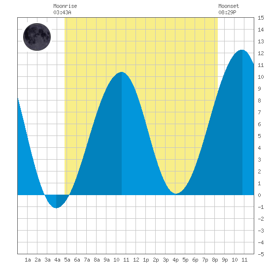 Mackerel Cove tide chart for Sunday, June 14, 2026