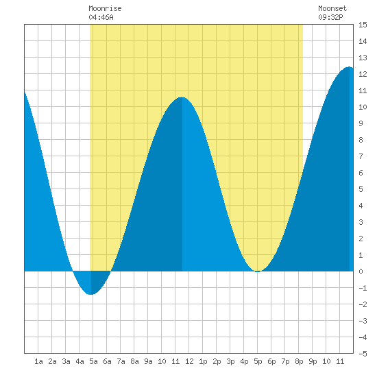 Mackerel Cove tide chart for Monday, June 15, 2026