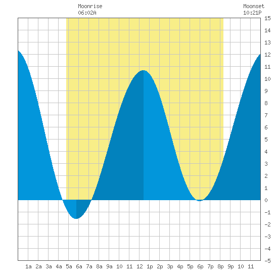 Mackerel Cove tide chart for Tuesday, June 16, 2026