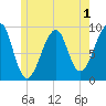 Mackerel Cove tide chart for Monday, June 1, 2026