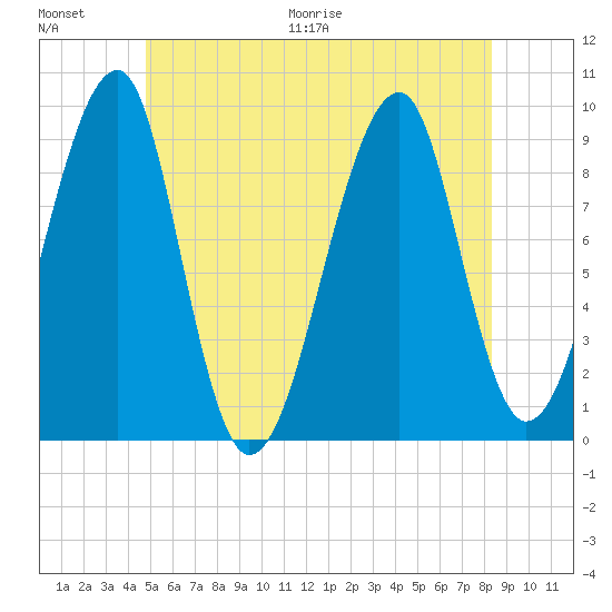 Mackerel Cove tide chart for Saturday, June 20, 2026