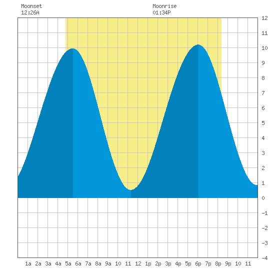 Mackerel Cove tide chart for Monday, June 22, 2026