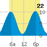 Mackerel Cove tide chart for Monday, June 22, 2026
