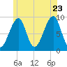Mackerel Cove tide chart for Tuesday, June 23, 2026