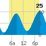 Mackerel Cove tide chart for Thursday, June 25, 2026