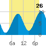 Mackerel Cove tide chart for Friday, June 26, 2026