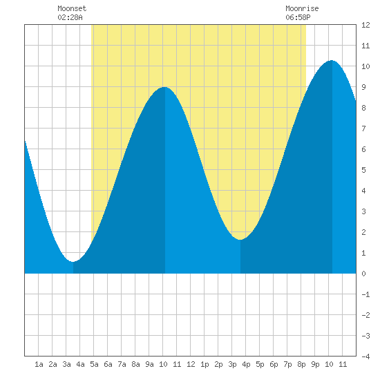Mackerel Cove tide chart for Saturday, June 27, 2026