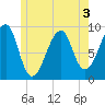 Mackerel Cove tide chart for Wednesday, June 3, 2026