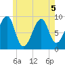 Mackerel Cove tide chart for Friday, June 5, 2026