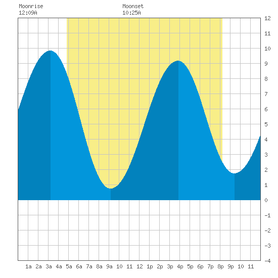 Mackerel Cove tide chart for Saturday, June 6, 2026