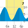 Mackerel Cove tide chart for Sunday, June 7, 2026