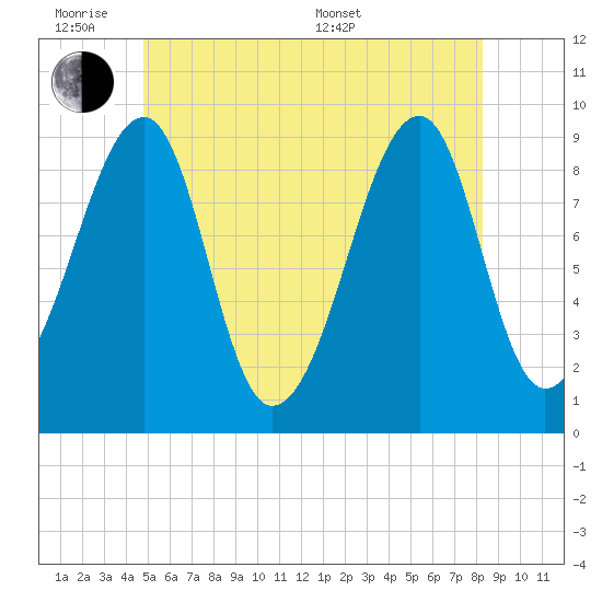 Mackerel Cove tide chart for Monday, June 8, 2026