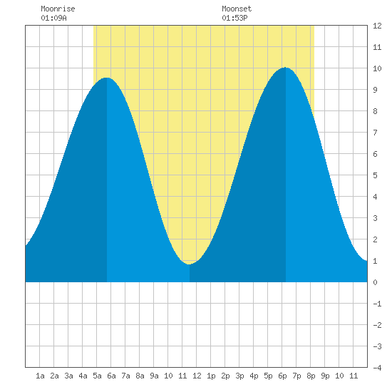 Mackerel Cove tide chart for Tuesday, June 9, 2026