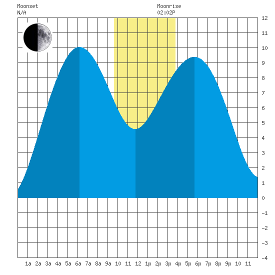 Macleod Harbor tide chart for Friday, December 10, 2021
