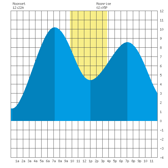 Macleod Harbor tide chart for Saturday, December 11, 2021