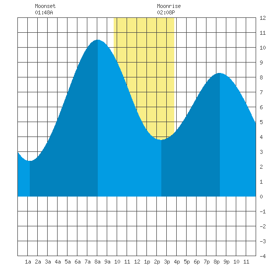 Macleod Harbor tide chart for Sunday, December 12, 2021