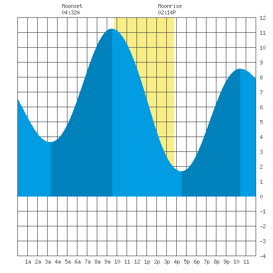 Macleod Harbor tide chart for Tuesday, December 14, 2021