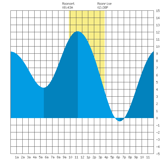 Macleod Harbor tide chart for Friday, December 17, 2021
