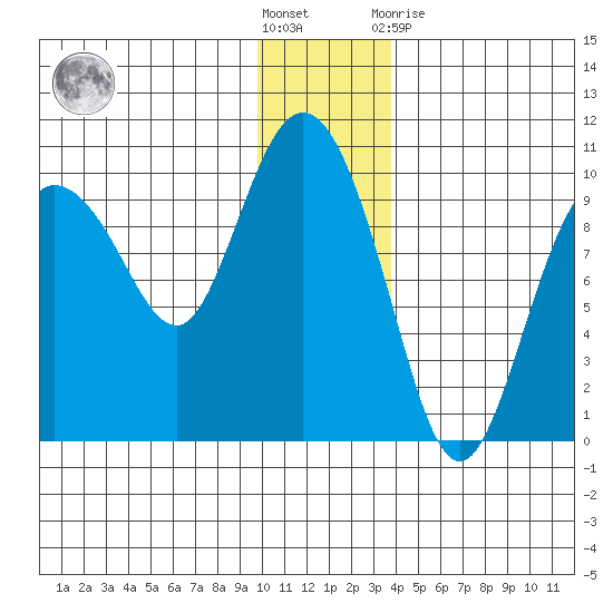 Macleod Harbor tide chart for Saturday, December 18, 2021