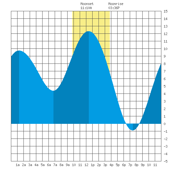 Macleod Harbor tide chart for Sunday, December 19, 2021