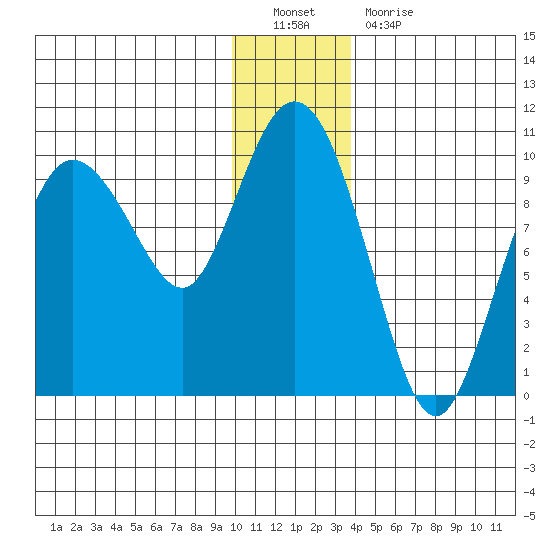 Macleod Harbor tide chart for Monday, December 20, 2021
