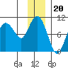 Macleod Harbor tide chart for Monday, December 20, 2021
