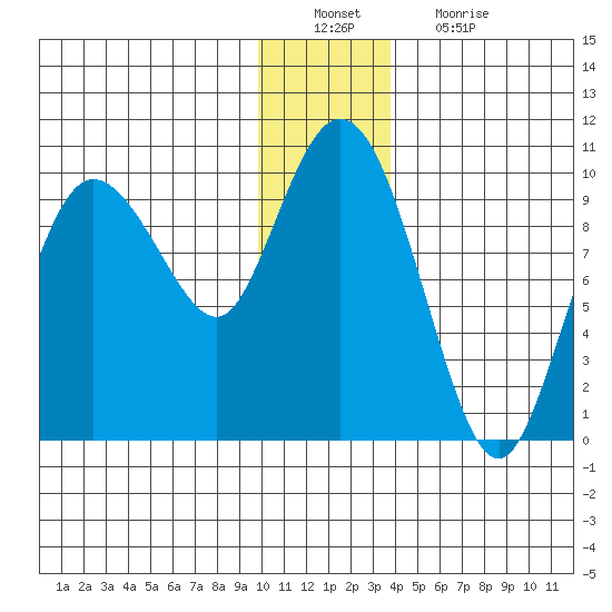 Macleod Harbor tide chart for Tuesday, December 21, 2021