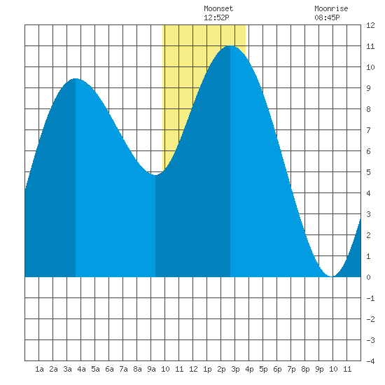 Macleod Harbor tide chart for Thursday, December 23, 2021