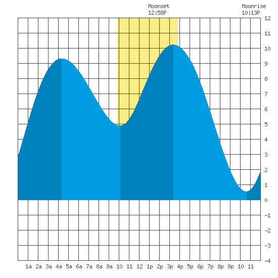 Macleod Harbor tide chart for Friday, December 24, 2021