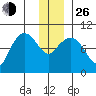 Macleod Harbor tide chart for Sunday, December 26, 2021