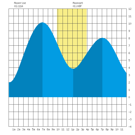 Macleod Harbor tide chart for Monday, December 27, 2021